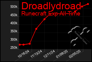 Total Graph of Droadlydroad