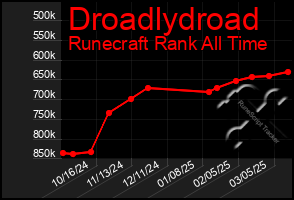 Total Graph of Droadlydroad