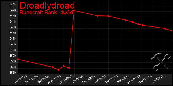 Last 31 Days Graph of Droadlydroad