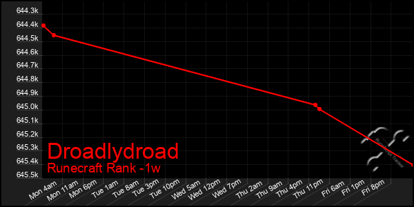 Last 7 Days Graph of Droadlydroad