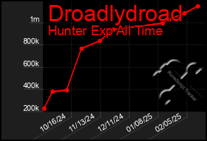 Total Graph of Droadlydroad