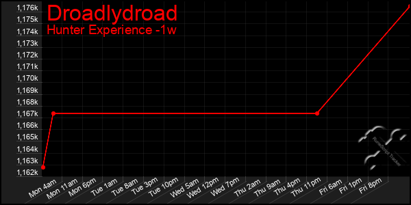 Last 7 Days Graph of Droadlydroad