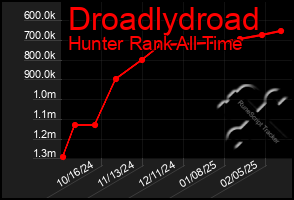 Total Graph of Droadlydroad