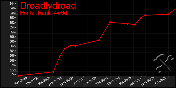 Last 31 Days Graph of Droadlydroad