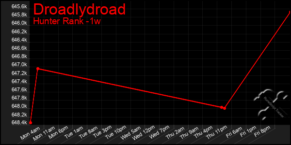 Last 7 Days Graph of Droadlydroad