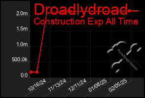 Total Graph of Droadlydroad