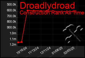 Total Graph of Droadlydroad