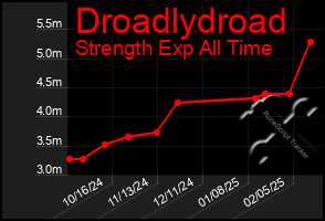 Total Graph of Droadlydroad