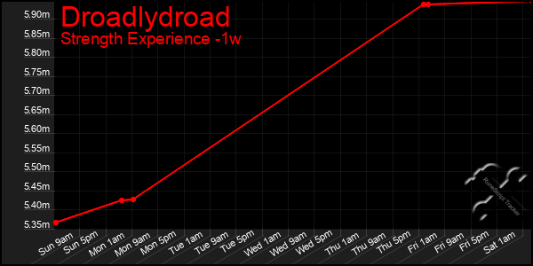 Last 7 Days Graph of Droadlydroad