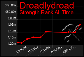 Total Graph of Droadlydroad