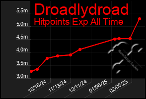 Total Graph of Droadlydroad