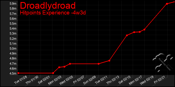 Last 31 Days Graph of Droadlydroad