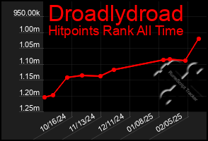 Total Graph of Droadlydroad