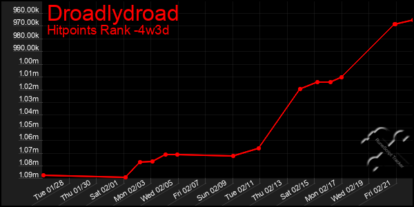 Last 31 Days Graph of Droadlydroad