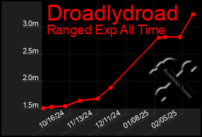 Total Graph of Droadlydroad