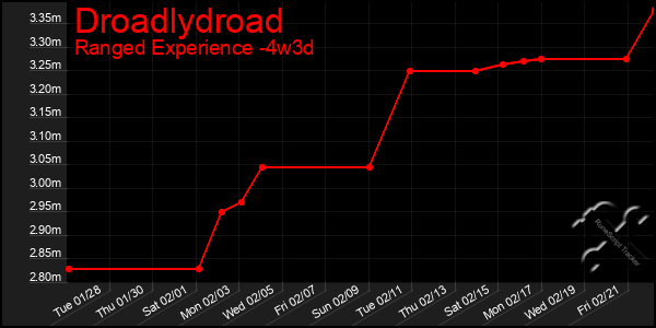 Last 31 Days Graph of Droadlydroad