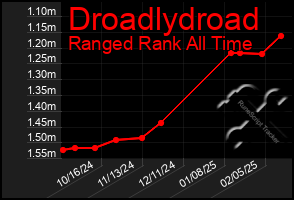 Total Graph of Droadlydroad