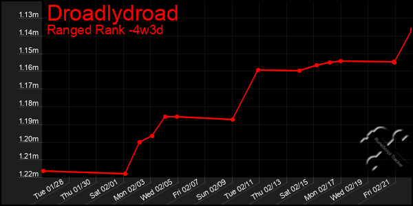 Last 31 Days Graph of Droadlydroad