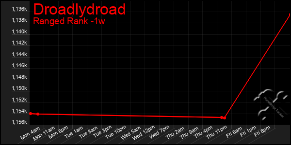 Last 7 Days Graph of Droadlydroad