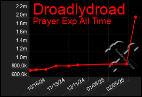 Total Graph of Droadlydroad