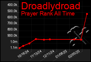 Total Graph of Droadlydroad