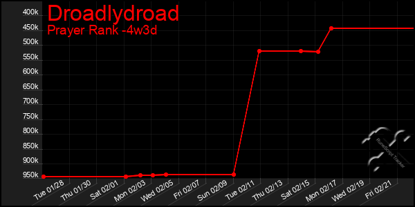 Last 31 Days Graph of Droadlydroad