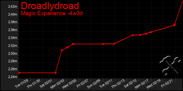 Last 31 Days Graph of Droadlydroad