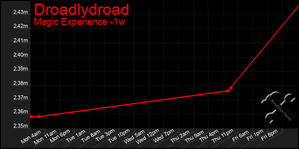 Last 7 Days Graph of Droadlydroad