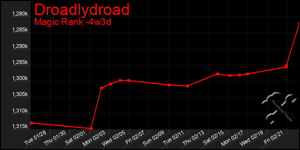 Last 31 Days Graph of Droadlydroad