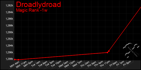 Last 7 Days Graph of Droadlydroad