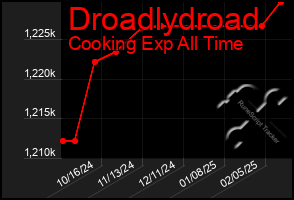 Total Graph of Droadlydroad