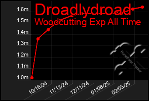 Total Graph of Droadlydroad