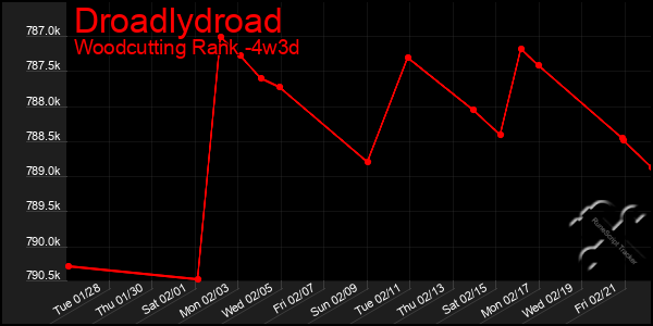 Last 31 Days Graph of Droadlydroad