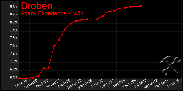 Last 31 Days Graph of Droben