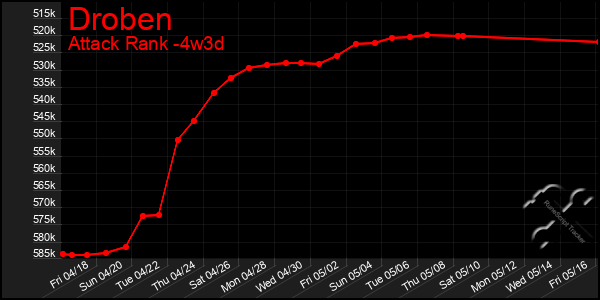 Last 31 Days Graph of Droben