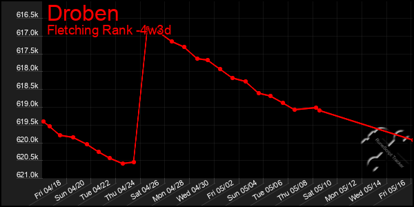 Last 31 Days Graph of Droben
