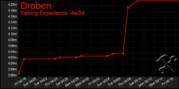 Last 31 Days Graph of Droben