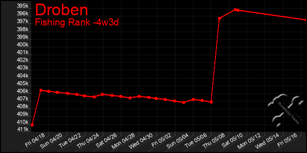 Last 31 Days Graph of Droben