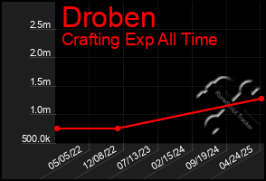 Total Graph of Droben