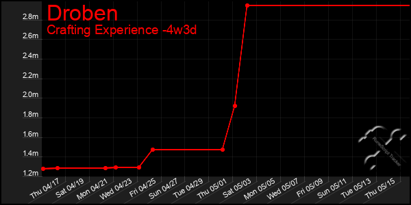 Last 31 Days Graph of Droben