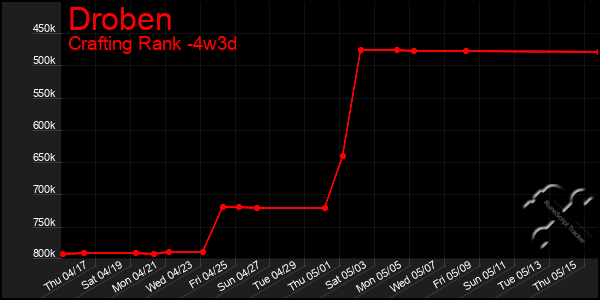 Last 31 Days Graph of Droben