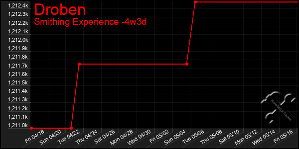 Last 31 Days Graph of Droben
