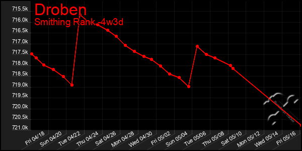 Last 31 Days Graph of Droben