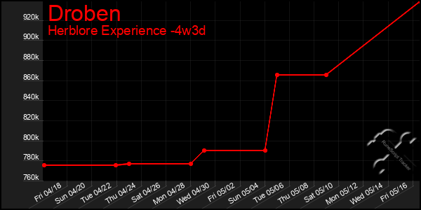 Last 31 Days Graph of Droben