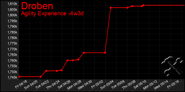 Last 31 Days Graph of Droben