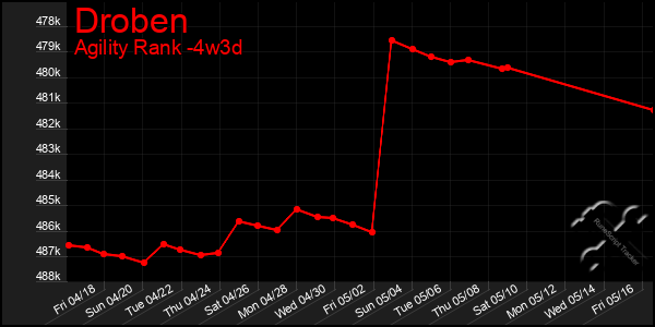 Last 31 Days Graph of Droben