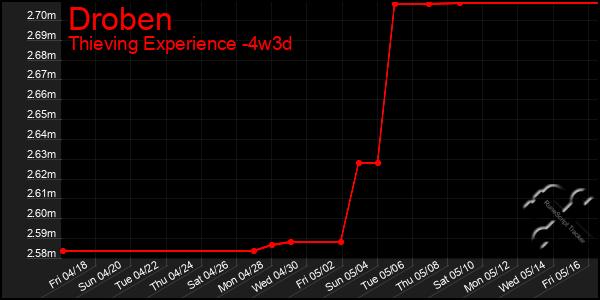 Last 31 Days Graph of Droben