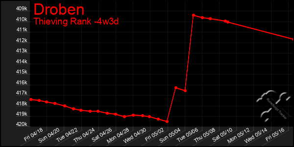 Last 31 Days Graph of Droben