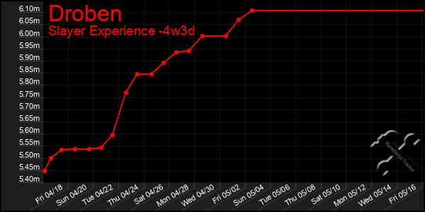 Last 31 Days Graph of Droben