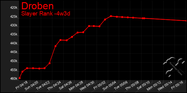 Last 31 Days Graph of Droben